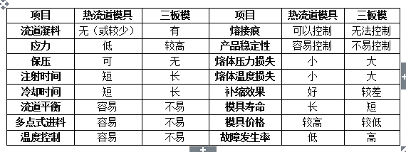 熱流道模具與三板模模具的優(yōu)缺點(diǎn)比較