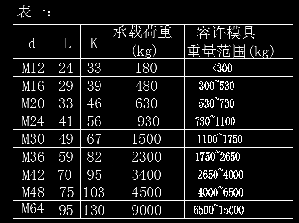 模具吊環(huán)速查表