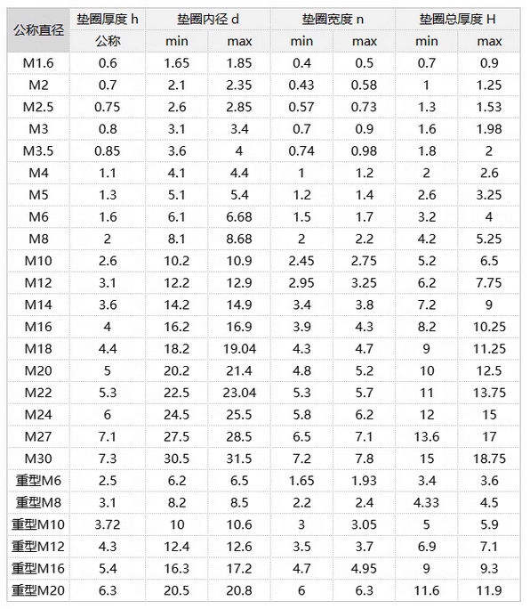 8.8級(jí)彈簧墊圈規(guī)格表