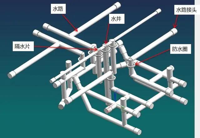 塑料模具冷卻系統(tǒng)模具水路