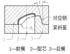 分型面平衡側(cè)向壓力