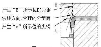 避免產(chǎn)生尖鋼