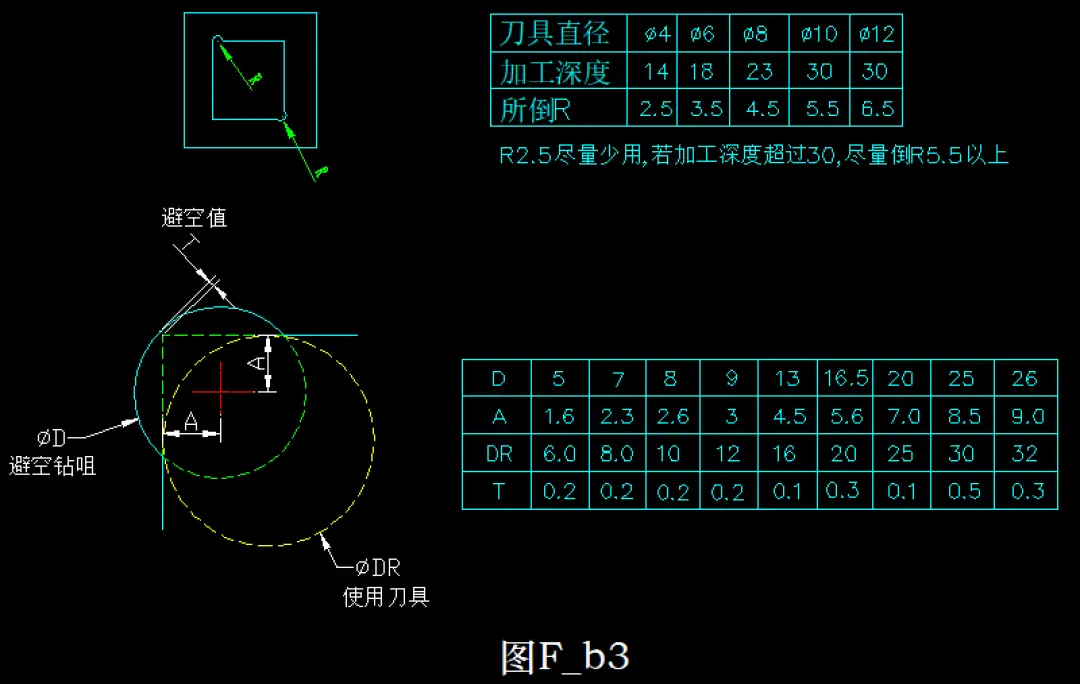 角位避空參考數(shù)據(jù)如圖F_b3